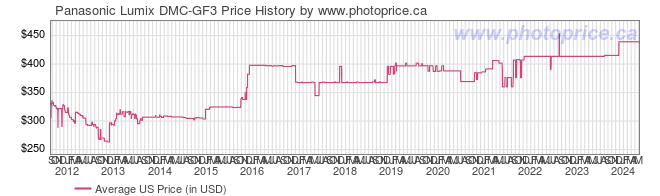 US Price History Graph for Panasonic Lumix DMC-GF3