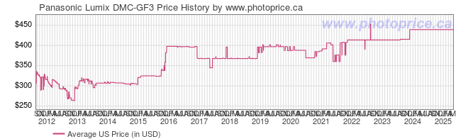 US Price History Graph for Panasonic Lumix DMC-GF3