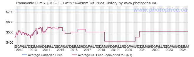 Price History Graph for Panasonic Lumix DMC-GF3 with 14-42mm Kit