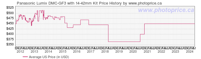 US Price History Graph for Panasonic Lumix DMC-GF3 with 14-42mm Kit