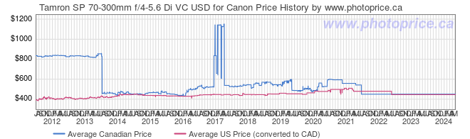 Price History Graph for Tamron SP 70-300mm f/4-5.6 Di VC USD for Canon
