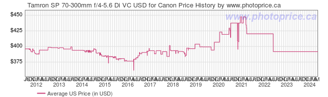 US Price History Graph for Tamron SP 70-300mm f/4-5.6 Di VC USD for Canon
