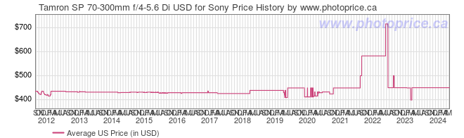 US Price History Graph for Tamron SP 70-300mm f/4-5.6 Di USD for Sony