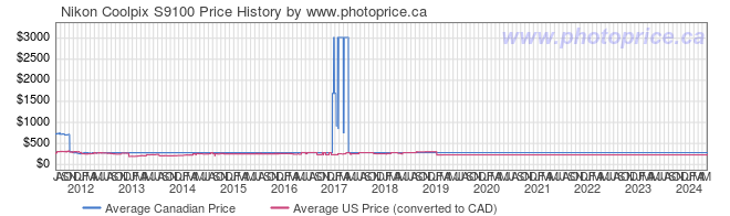Price History Graph for Nikon Coolpix S9100