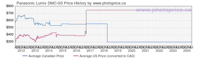 Price History Graph for Panasonic Lumix DMC-G3