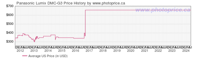 US Price History Graph for Panasonic Lumix DMC-G3