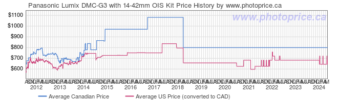 Price History Graph for Panasonic Lumix DMC-G3 with 14-42mm OIS Kit