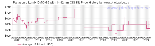 US Price History Graph for Panasonic Lumix DMC-G3 with 14-42mm OIS Kit