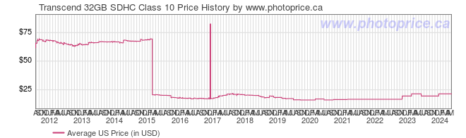 US Price History Graph for Transcend 32GB SDHC Class 10