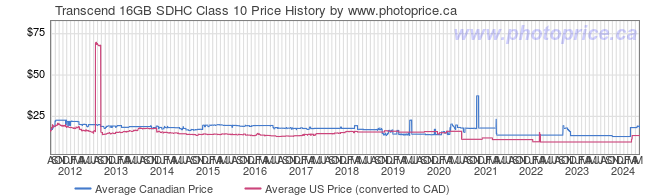 Price History Graph for Transcend 16GB SDHC Class 10