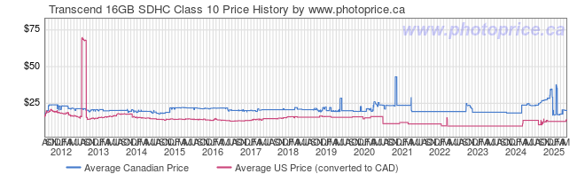 Price History Graph for Transcend 16GB SDHC Class 10