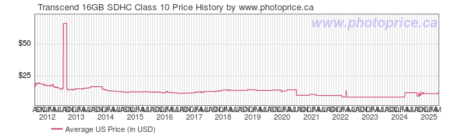 US Price History Graph for Transcend 16GB SDHC Class 10