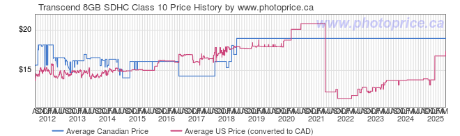 Price History Graph for Transcend 8GB SDHC Class 10