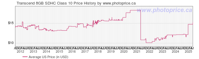 US Price History Graph for Transcend 8GB SDHC Class 10