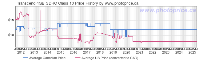 Price History Graph for Transcend 4GB SDHC Class 10