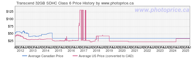 Price History Graph for Transcend 32GB SDHC Class 6