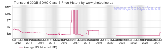 US Price History Graph for Transcend 32GB SDHC Class 6