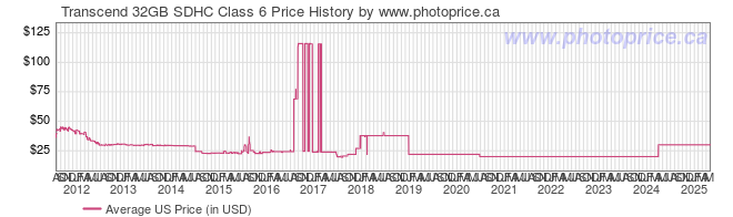 US Price History Graph for Transcend 32GB SDHC Class 6