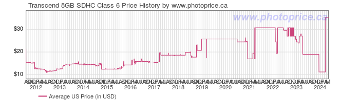 US Price History Graph for Transcend 8GB SDHC Class 6
