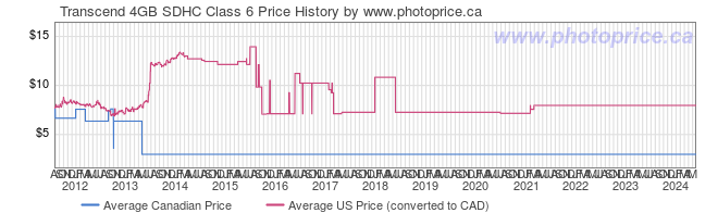 Price History Graph for Transcend 4GB SDHC Class 6