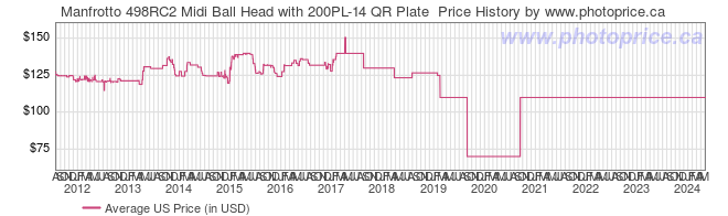 US Price History Graph for Manfrotto 498RC2 Midi Ball Head with 200PL-14 QR Plate 