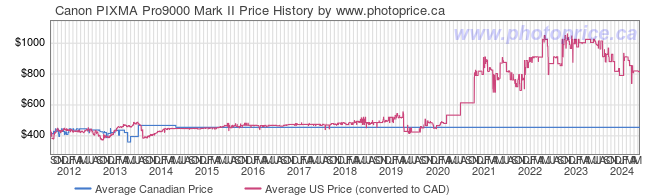 Price History Graph for Canon PIXMA Pro9000 Mark II