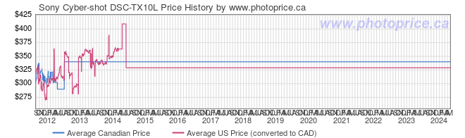 Price History Graph for Sony Cyber-shot DSC-TX10L