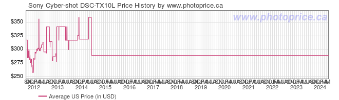 US Price History Graph for Sony Cyber-shot DSC-TX10L