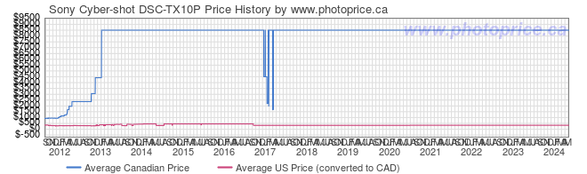 Price History Graph for Sony Cyber-shot DSC-TX10P