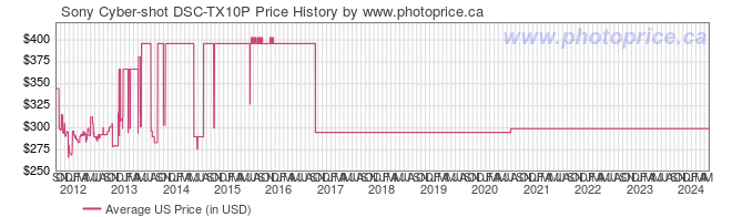 US Price History Graph for Sony Cyber-shot DSC-TX10P