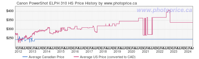 Price History Graph for Canon PowerShot ELPH 310 HS