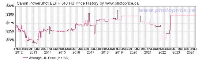 US Price History Graph for Canon PowerShot ELPH 510 HS