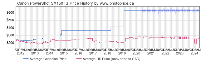 Price History Graph for Canon PowerShot SX150 IS
