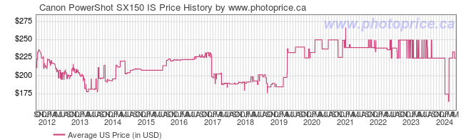 US Price History Graph for Canon PowerShot SX150 IS