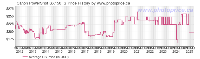 US Price History Graph for Canon PowerShot SX150 IS