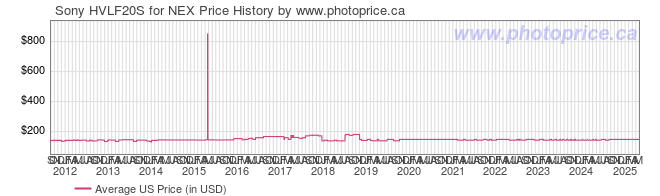 US Price History Graph for Sony HVLF20S for NEX