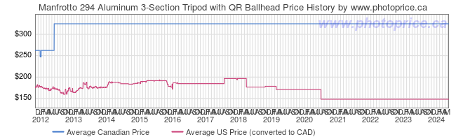 Price History Graph for Manfrotto 294 Aluminum 3-Section Tripod with QR Ballhead