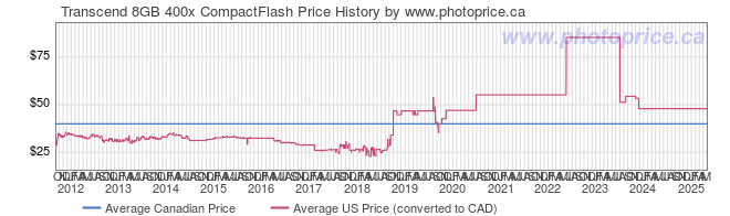 Price History Graph for Transcend 8GB 400x CompactFlash