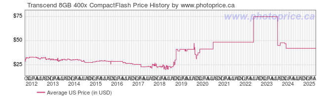 US Price History Graph for Transcend 8GB 400x CompactFlash