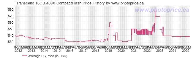 US Price History Graph for Transcend 16GB 400X CompactFlash