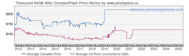 Price History Graph for Transcend 64GB 400x CompactFlash