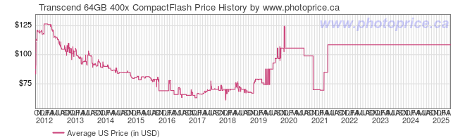 US Price History Graph for Transcend 64GB 400x CompactFlash