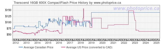 Price History Graph for Transcend 16GB 600X CompactFlash