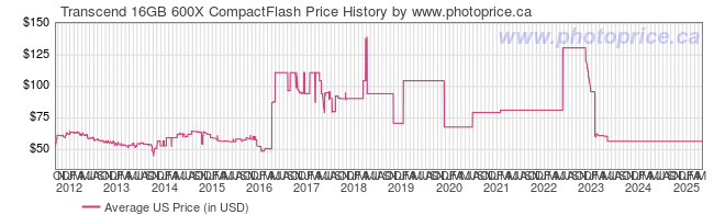 US Price History Graph for Transcend 16GB 600X CompactFlash