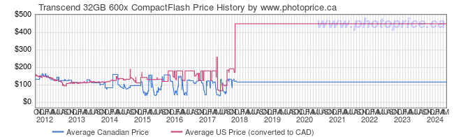 Price History Graph for Transcend 32GB 600x CompactFlash