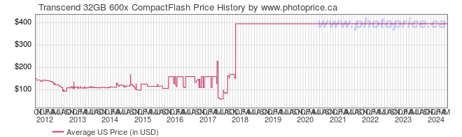US Price History Graph for Transcend 32GB 600x CompactFlash