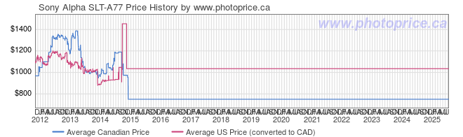 Price History Graph for Sony Alpha SLT-A77