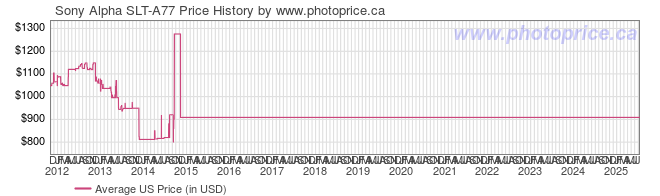 US Price History Graph for Sony Alpha SLT-A77
