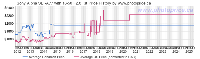 Price History Graph for Sony Alpha SLT-A77 with 16-50 F2.8 Kit