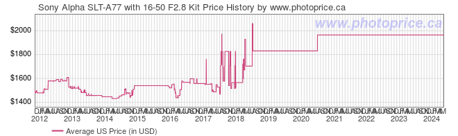 US Price History Graph for Sony Alpha SLT-A77 with 16-50 F2.8 Kit
